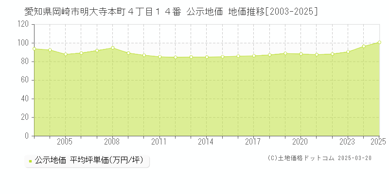 愛知県岡崎市明大寺本町４丁目１４番 公示地価 地価推移[2003-2025]