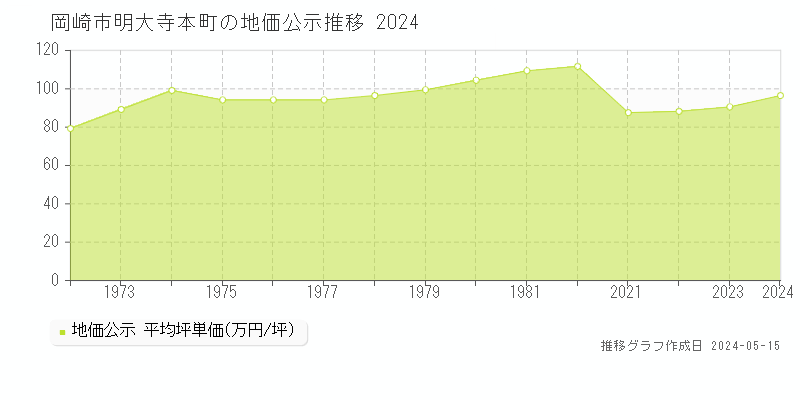 岡崎市明大寺本町の地価公示推移グラフ 