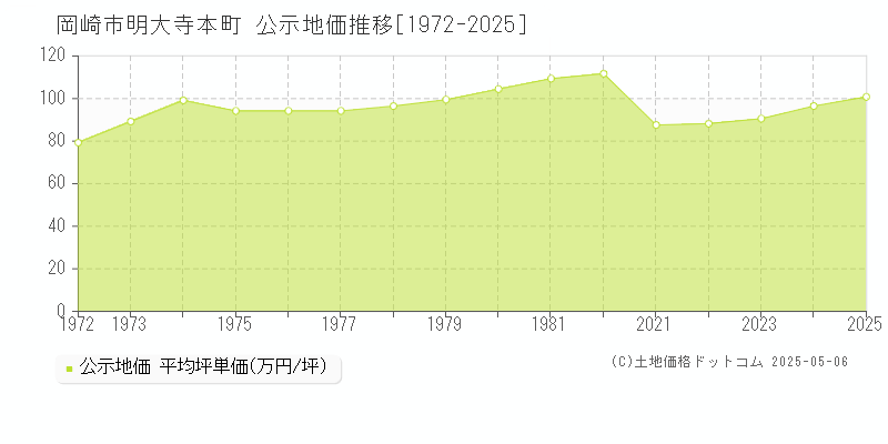 明大寺本町(岡崎市)の公示地価推移グラフ(坪単価)[1972-2025年]