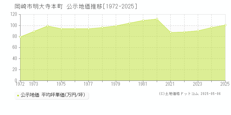 岡崎市明大寺本町の地価公示推移グラフ 