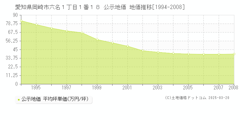 愛知県岡崎市六名１丁目１番１８ 公示地価 地価推移[1994-2008]