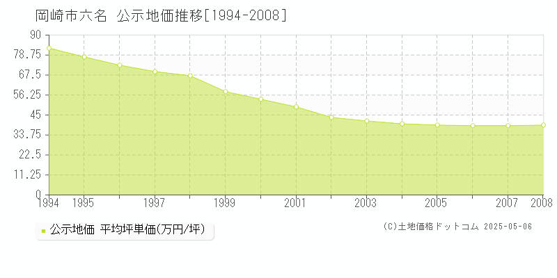 六名(岡崎市)の公示地価推移グラフ(坪単価)[1994-2008年]