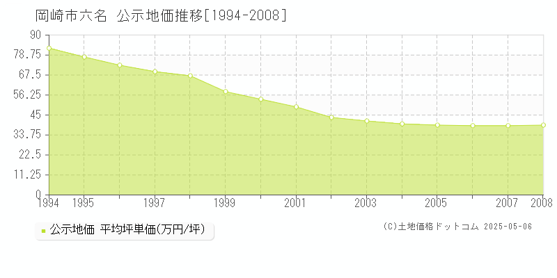 岡崎市六名の地価公示推移グラフ 