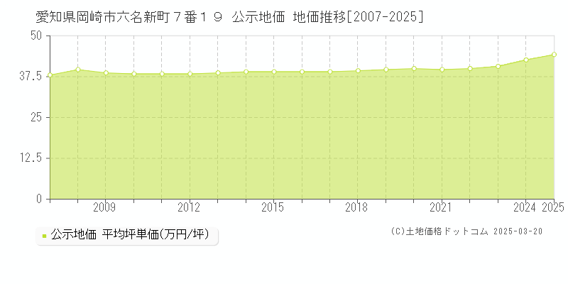 愛知県岡崎市六名新町７番１９ 公示地価 地価推移[2007-2025]