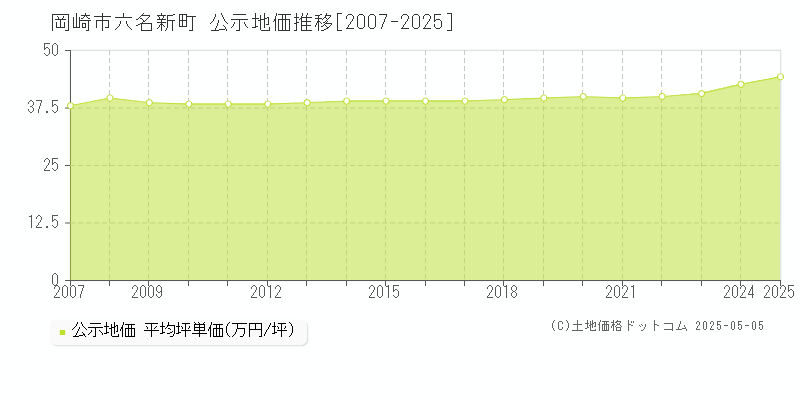 六名新町(岡崎市)の公示地価推移グラフ(坪単価)[2007-2025年]
