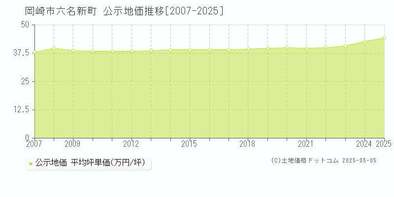 岡崎市六名新町の地価公示推移グラフ 