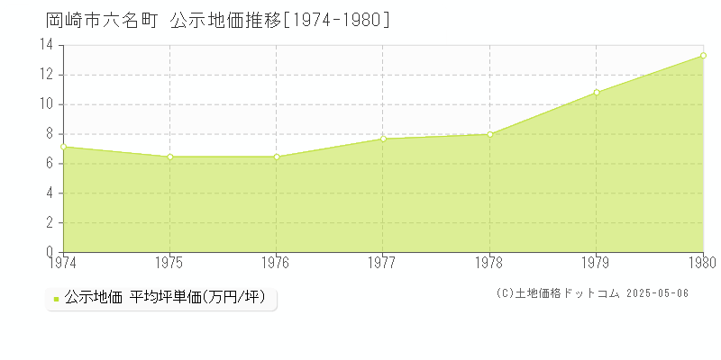 六名町(岡崎市)の公示地価推移グラフ(坪単価)[1974-1980年]