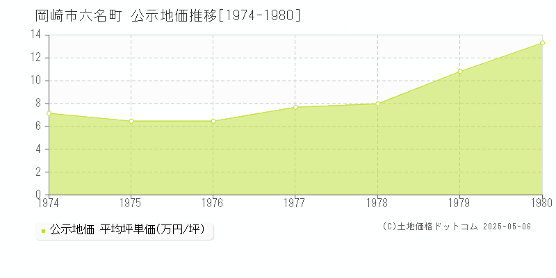 岡崎市六名町の地価公示推移グラフ 