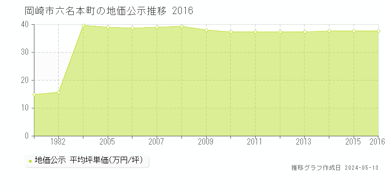 岡崎市六名本町の地価公示推移グラフ 