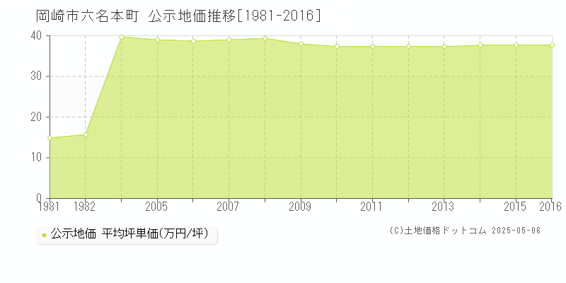 六名本町(岡崎市)の公示地価推移グラフ(坪単価)[1981-2016年]
