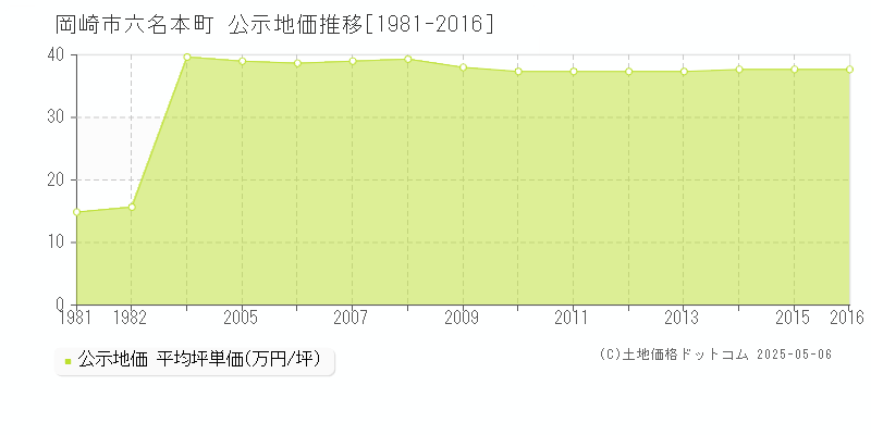 岡崎市六名本町の地価公示推移グラフ 