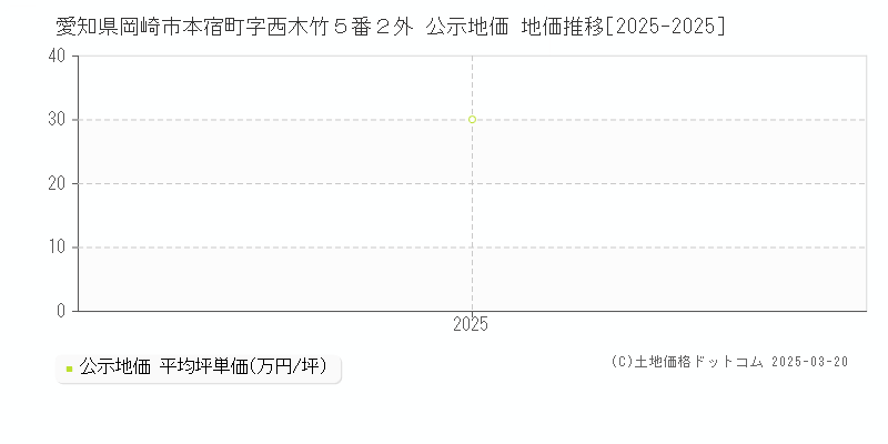 愛知県岡崎市本宿町字西木竹５番２外 公示地価 地価推移[2025-2025]