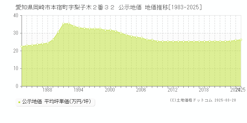 愛知県岡崎市本宿町字梨子木２番３２ 公示地価 地価推移[1983-2025]