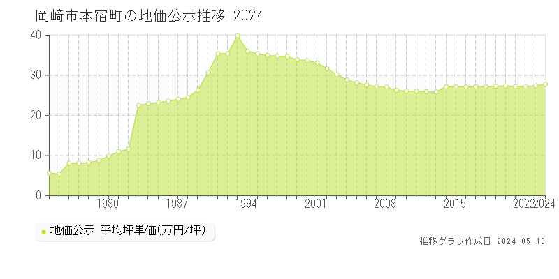 岡崎市本宿町の地価公示推移グラフ 