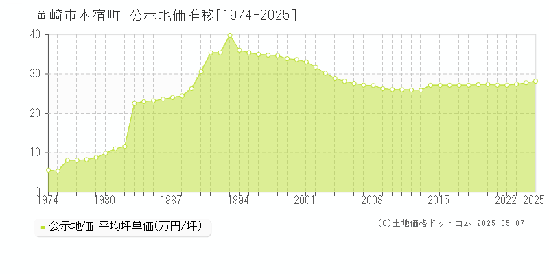 本宿町(岡崎市)の公示地価推移グラフ(坪単価)[1974-2025年]