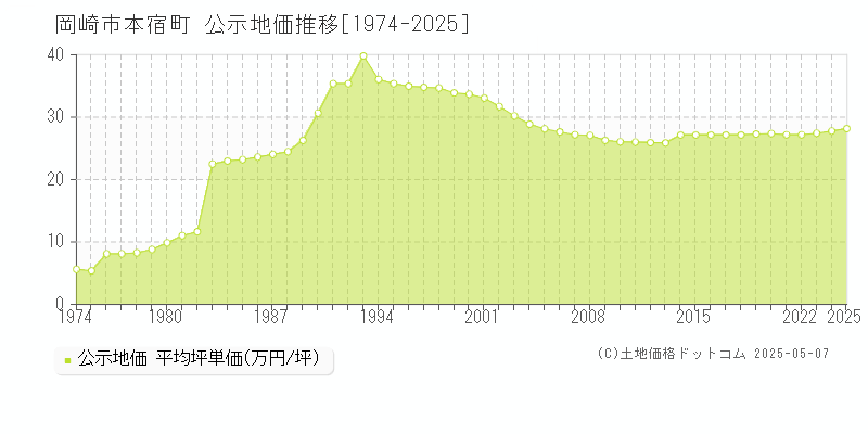 岡崎市本宿町の地価公示推移グラフ 