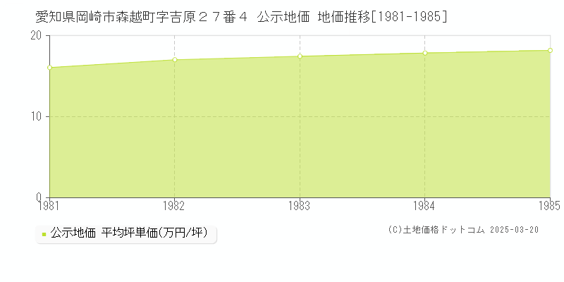 愛知県岡崎市森越町字吉原２７番４ 公示地価 地価推移[1981-1985]