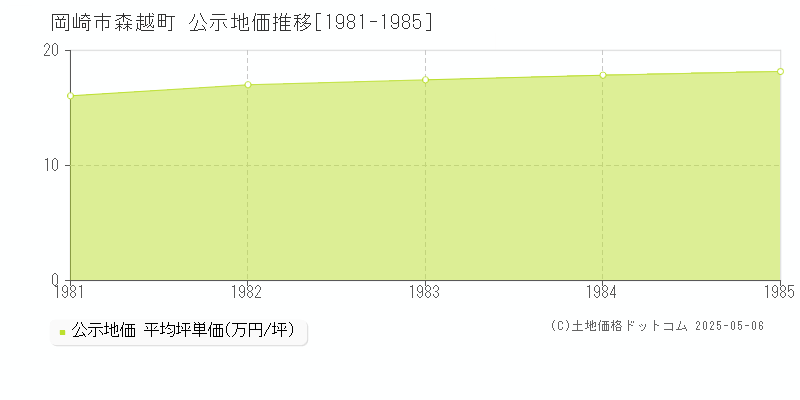 森越町(岡崎市)の公示地価推移グラフ(坪単価)[1981-1985年]