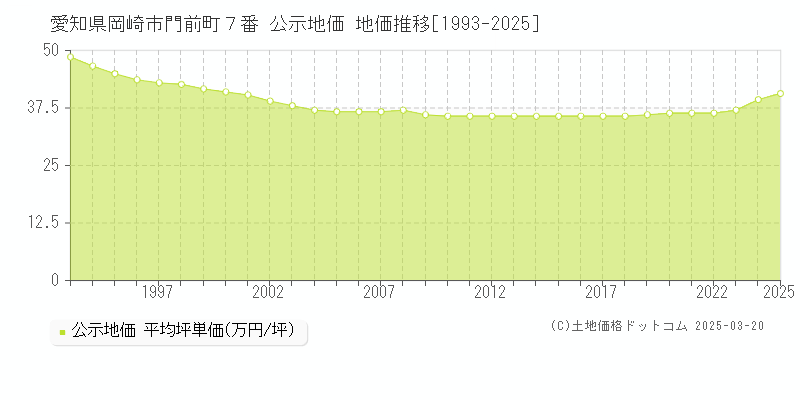 愛知県岡崎市門前町７番 公示地価 地価推移[1993-2025]