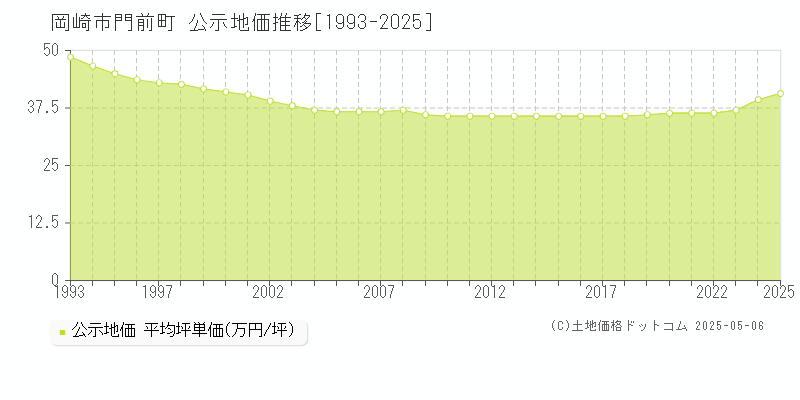 門前町(岡崎市)の公示地価推移グラフ(坪単価)[1993-2025年]