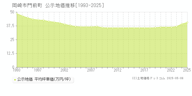 岡崎市門前町の地価公示推移グラフ 