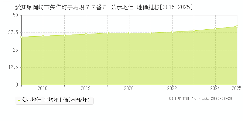 愛知県岡崎市矢作町字馬場７７番３ 公示地価 地価推移[2015-2025]