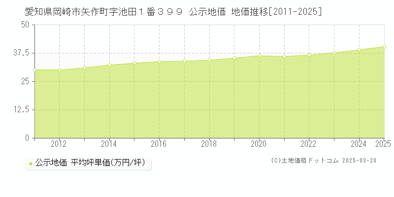 愛知県岡崎市矢作町字池田１番３９９ 公示地価 地価推移[2011-2025]