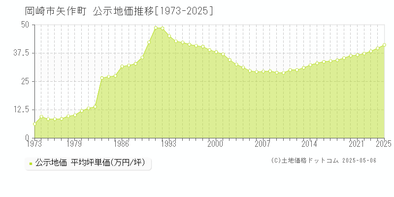 矢作町(岡崎市)の公示地価推移グラフ(坪単価)[1973-2025年]