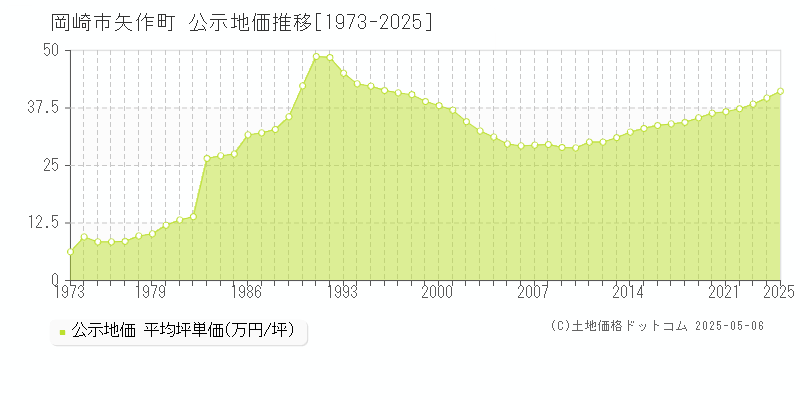 岡崎市矢作町の地価公示推移グラフ 