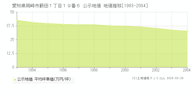 愛知県岡崎市薮田１丁目１９番６ 公示地価 地価推移[1993-2004]