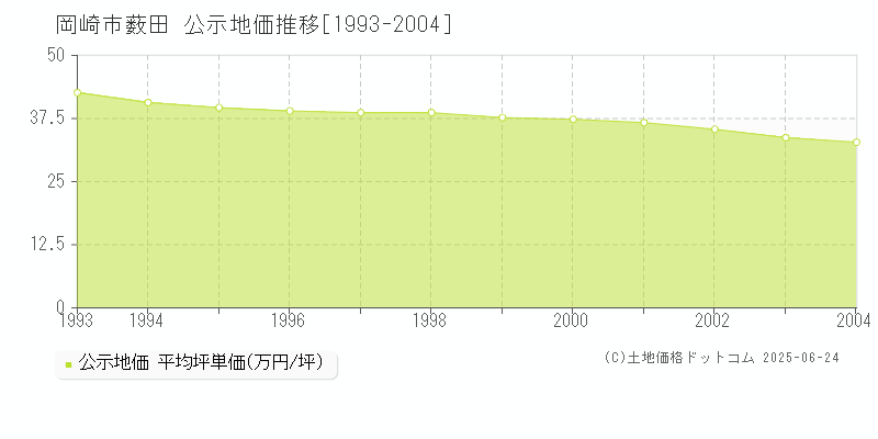 薮田(岡崎市)の公示地価推移グラフ(坪単価)[1993-2004年]