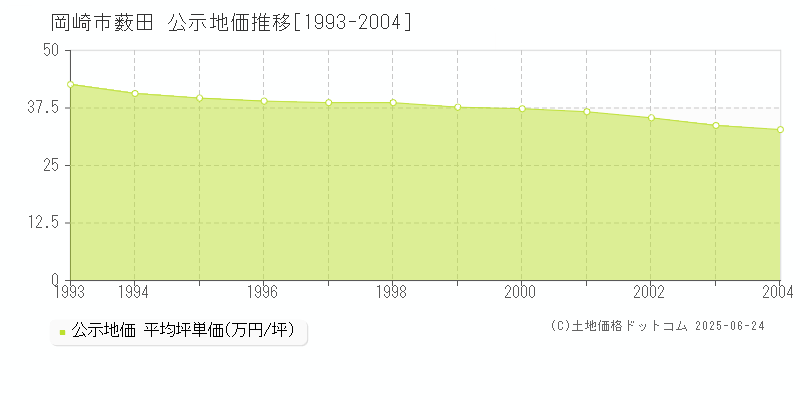 岡崎市薮田の地価公示推移グラフ 