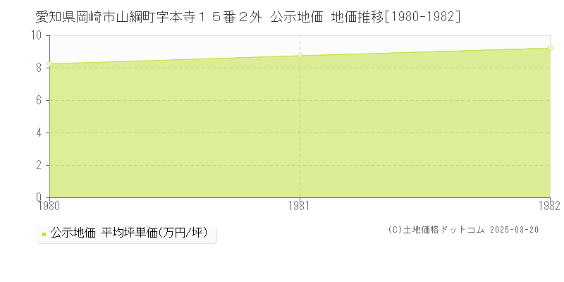 愛知県岡崎市山綱町字本寺１５番２外 公示地価 地価推移[1980-1982]