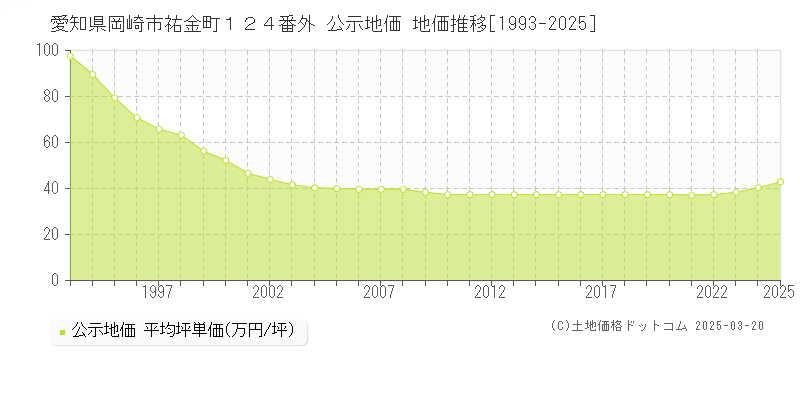 愛知県岡崎市祐金町１２４番外 公示地価 地価推移[1993-2025]
