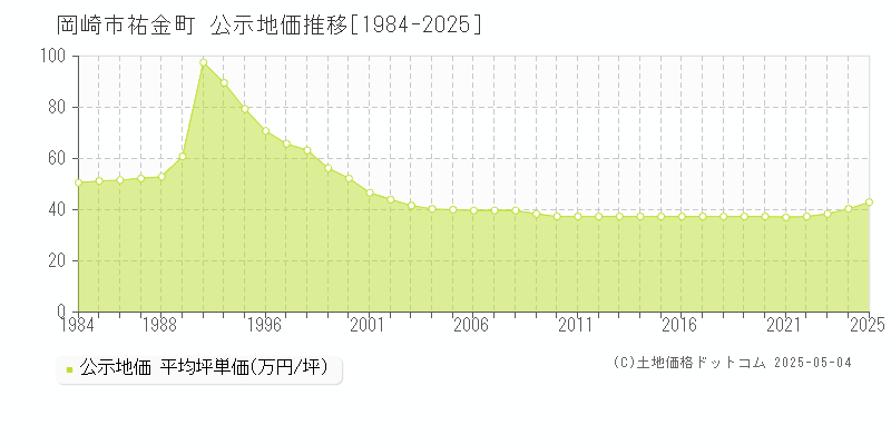祐金町(岡崎市)の公示地価推移グラフ(坪単価)[1984-2025年]