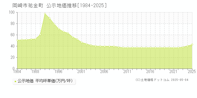 岡崎市祐金町の地価公示推移グラフ 