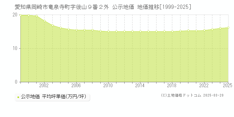 愛知県岡崎市竜泉寺町字後山９番２外 公示地価 地価推移[1999-2025]