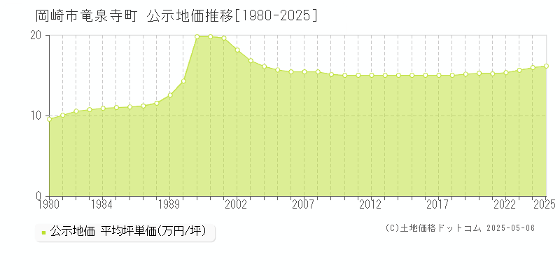 竜泉寺町(岡崎市)の公示地価推移グラフ(坪単価)[1980-2025年]