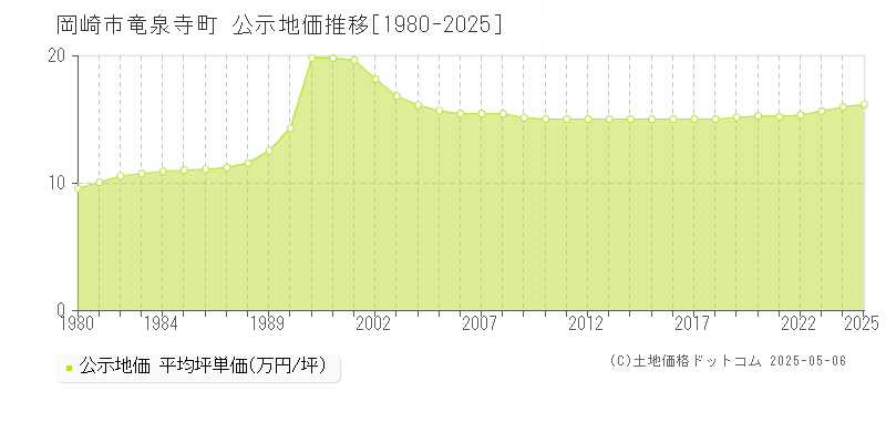 岡崎市竜泉寺町の地価公示推移グラフ 