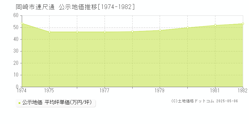 連尺通(岡崎市)の公示地価推移グラフ(坪単価)[1974-1982年]