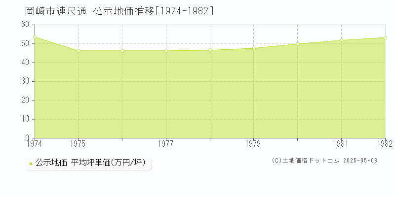 岡崎市連尺通の地価公示推移グラフ 