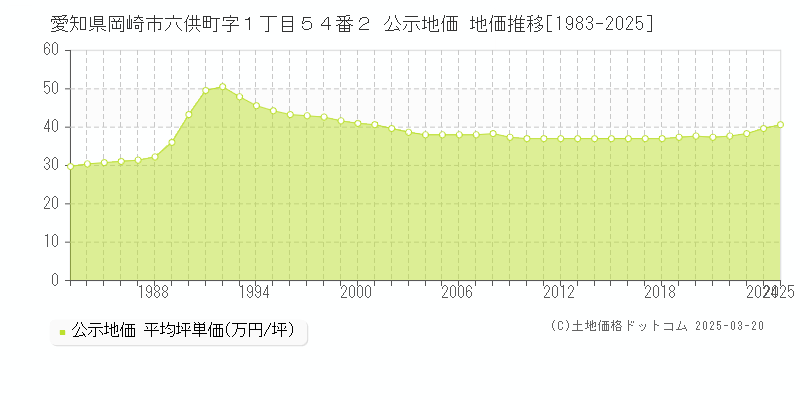 愛知県岡崎市六供町字１丁目５４番２ 公示地価 地価推移[1983-2025]