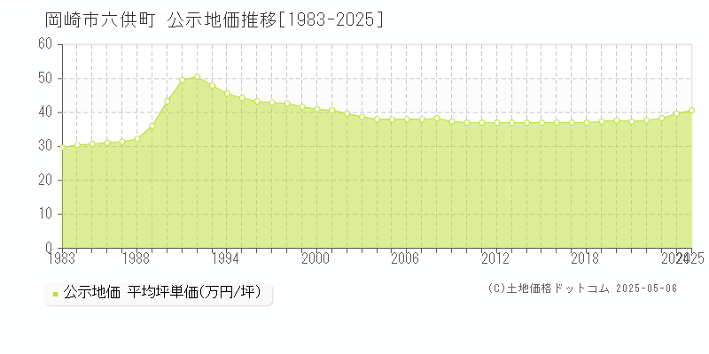 六供町(岡崎市)の公示地価推移グラフ(坪単価)[1983-2025年]