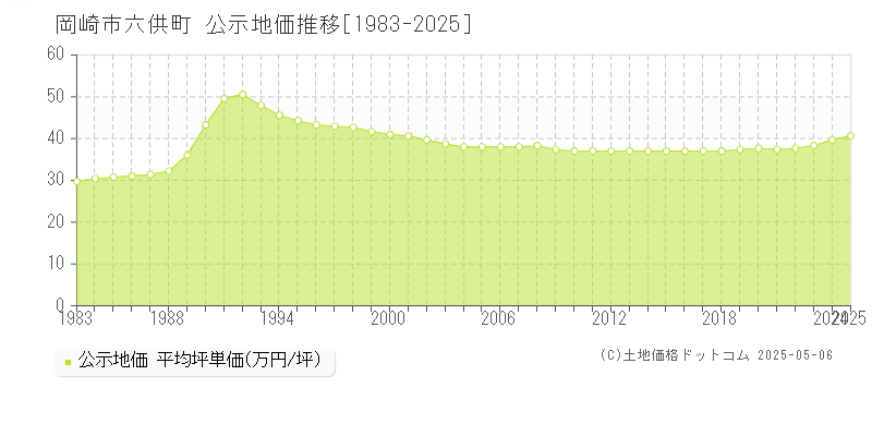 岡崎市六供町の地価公示推移グラフ 