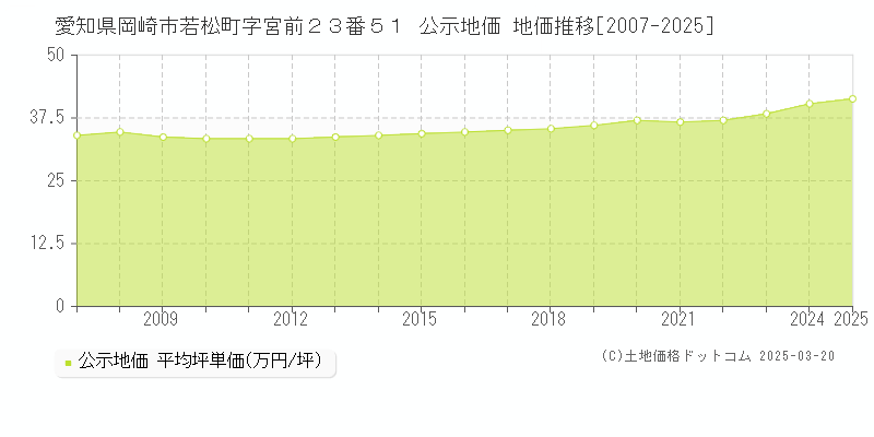 愛知県岡崎市若松町字宮前２３番５１ 公示地価 地価推移[2007-2025]