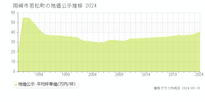 岡崎市若松町の地価公示推移グラフ 