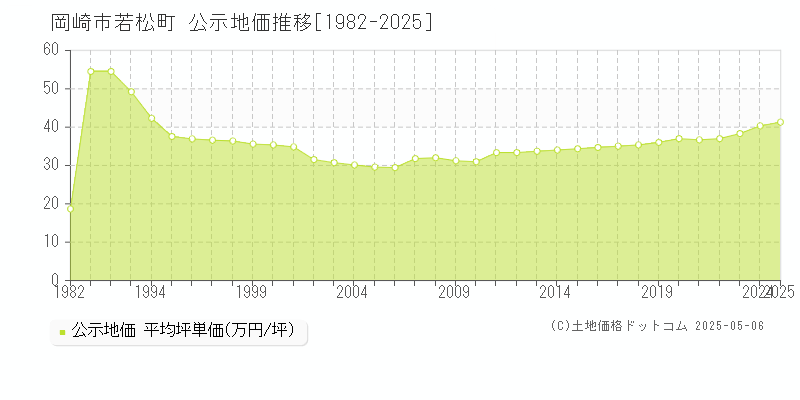 若松町(岡崎市)の公示地価推移グラフ(坪単価)[1982-2025年]