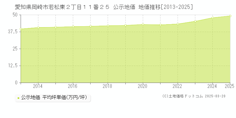 愛知県岡崎市若松東２丁目１１番２５ 公示地価 地価推移[2013-2025]