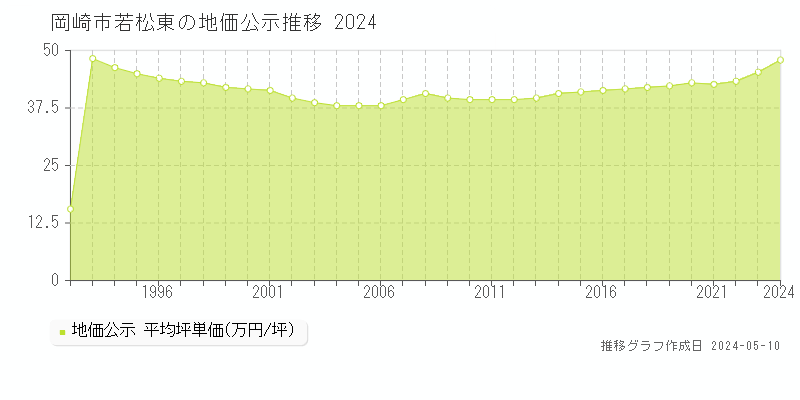 岡崎市若松東の地価公示推移グラフ 