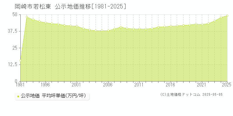 若松東(岡崎市)の公示地価推移グラフ(坪単価)[1981-2025年]